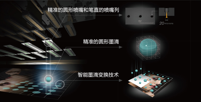 智能墨滴變換技術 - Epson T5680D產品功能