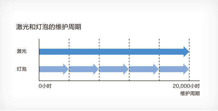 20,000小時長壽命光源 - Epson CB-L570U產品功能