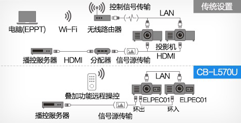 內置自動疊加功能-HDMI輸入、輸出功能 - Epson CB-L570U產品功能